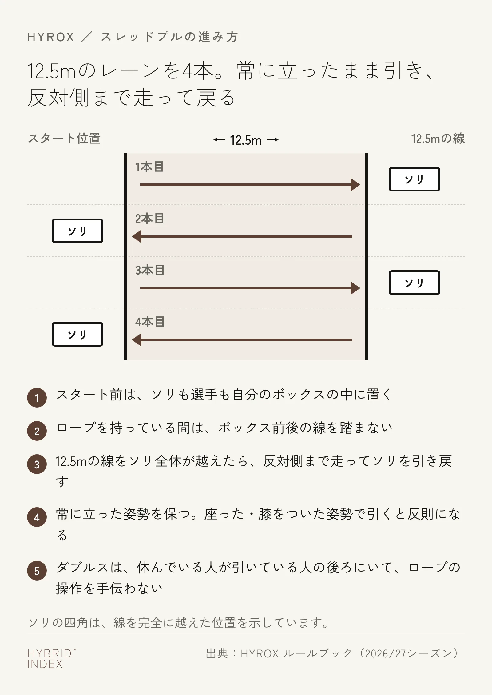 スレッドプルのレーンを4本引く進み方と、常に立った姿勢を保つ必要があることを示した図