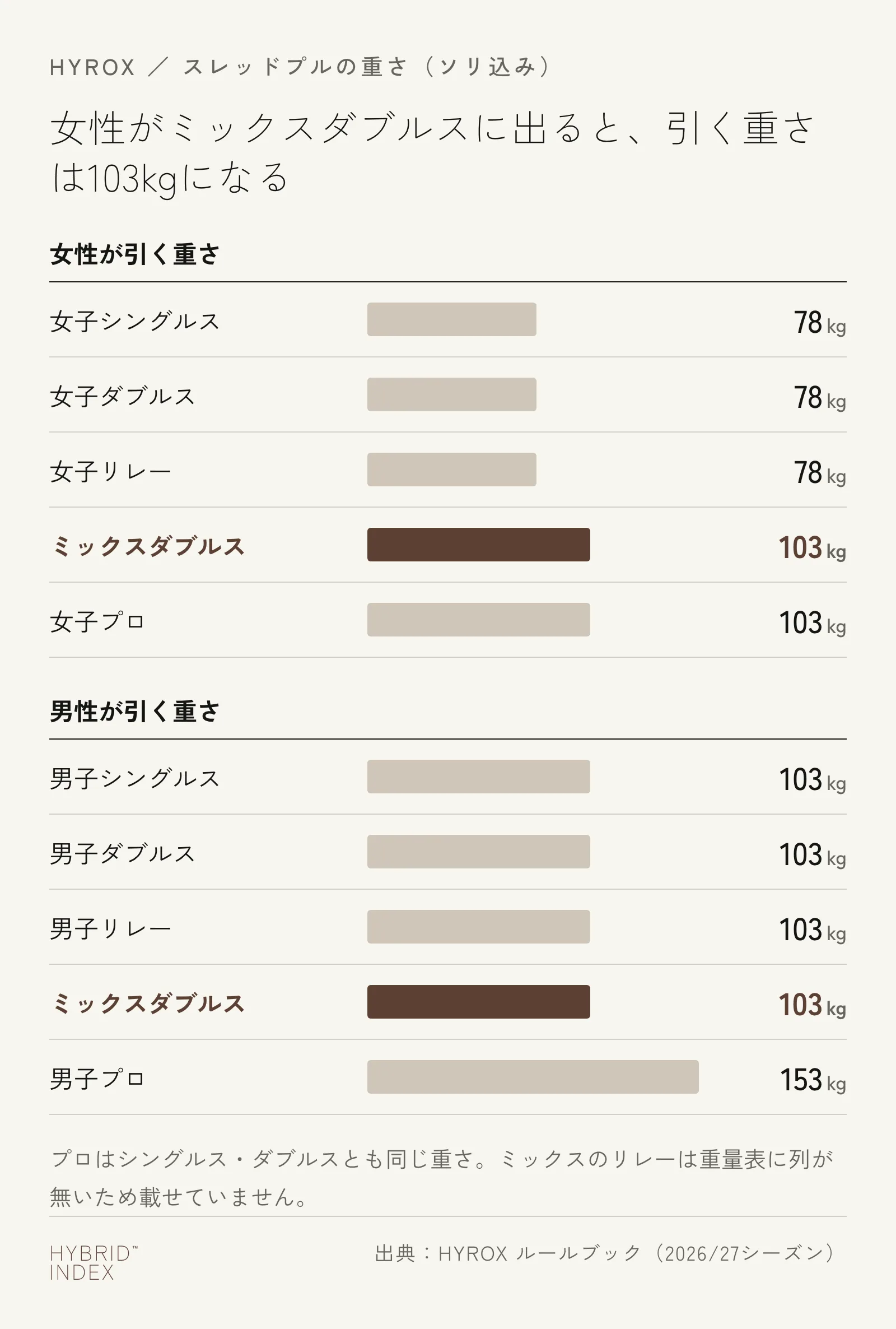 スレッドプルで女性と男性が引く重さを部門ごとに比べた棒グラフ。女性はミックスダブルスで103kgになる