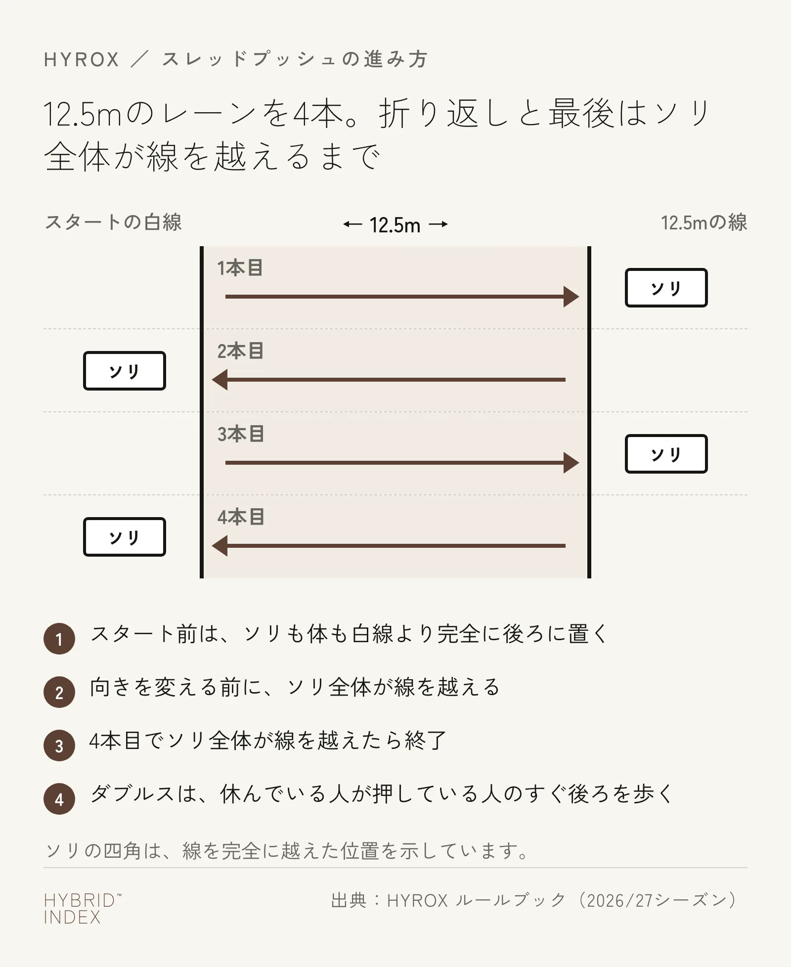 スレッドプッシュのレーンを4本押す進み方と、折り返しと終了でソリ全体が線を越える位置を示した図