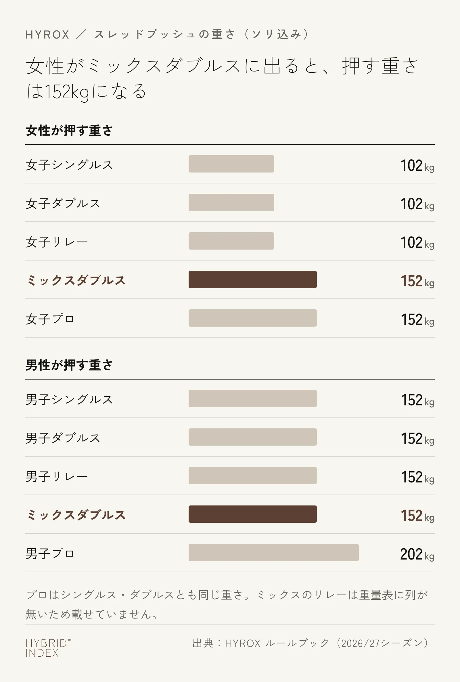 スレッドプッシュで女性と男性が押す重さを部門ごとに比べた棒グラフ。女性はミックスダブルスで152kgになる