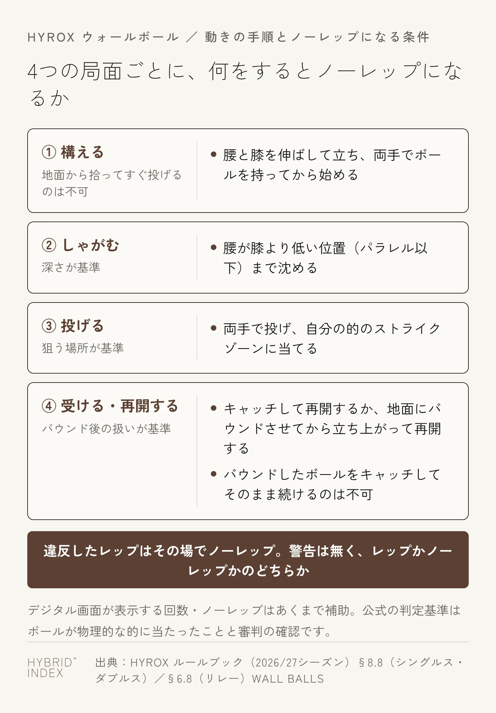 ウォールボールの動作を4つの局面に分け、それぞれで何をするとノーレップになるかを示したカード