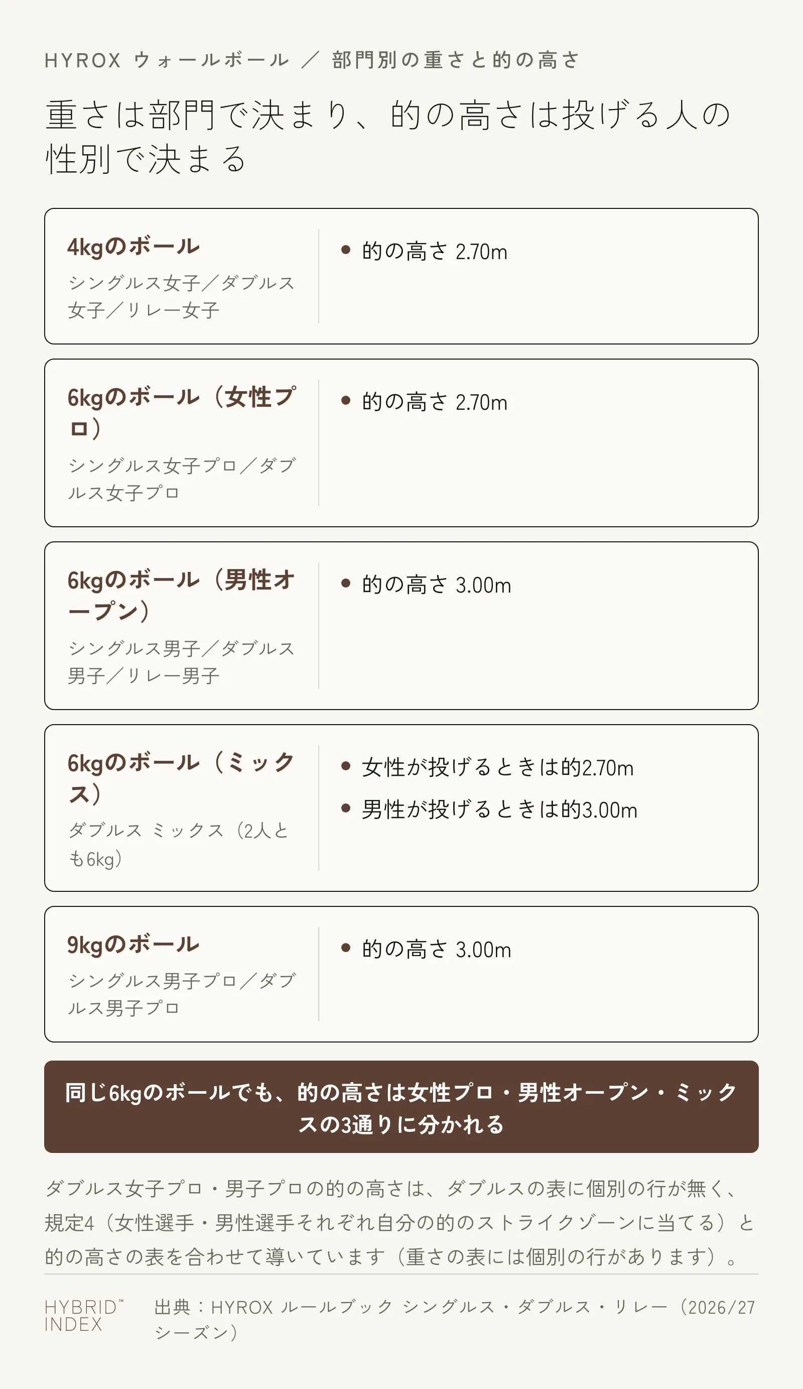 ボールの重さ（4kg・6kg・9kg）ごとに、的の高さが部門でどう分かれるかを示したカード。同じ6kgでも女性プロ・男性オープン・ミックスで的の高さが異なる