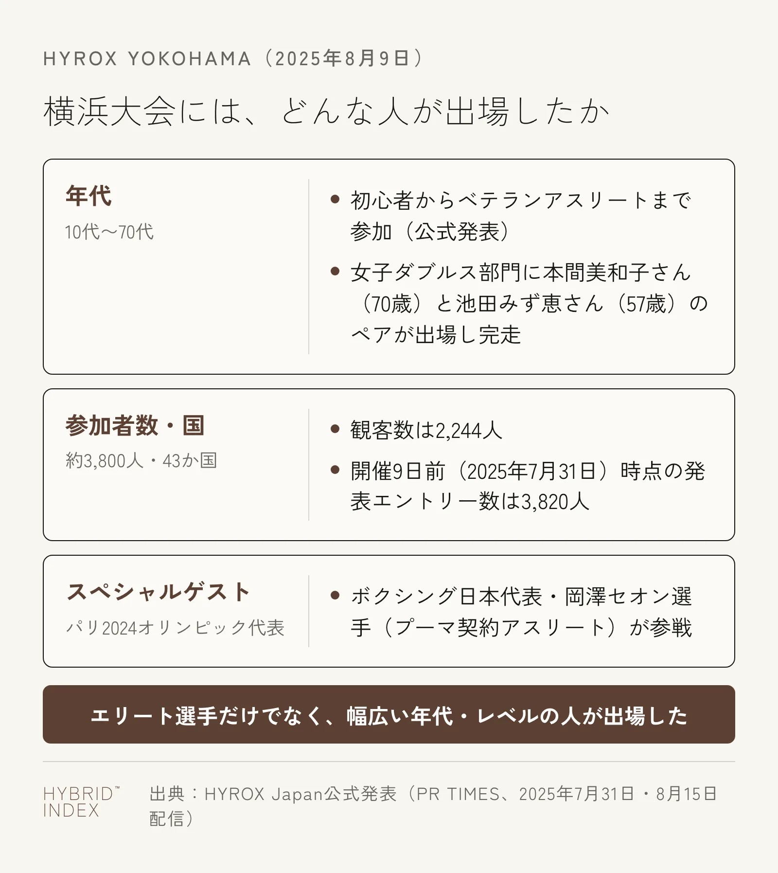横浜大会の参加者は10代から70代まで、43か国から参加したことを示すカード形式の図