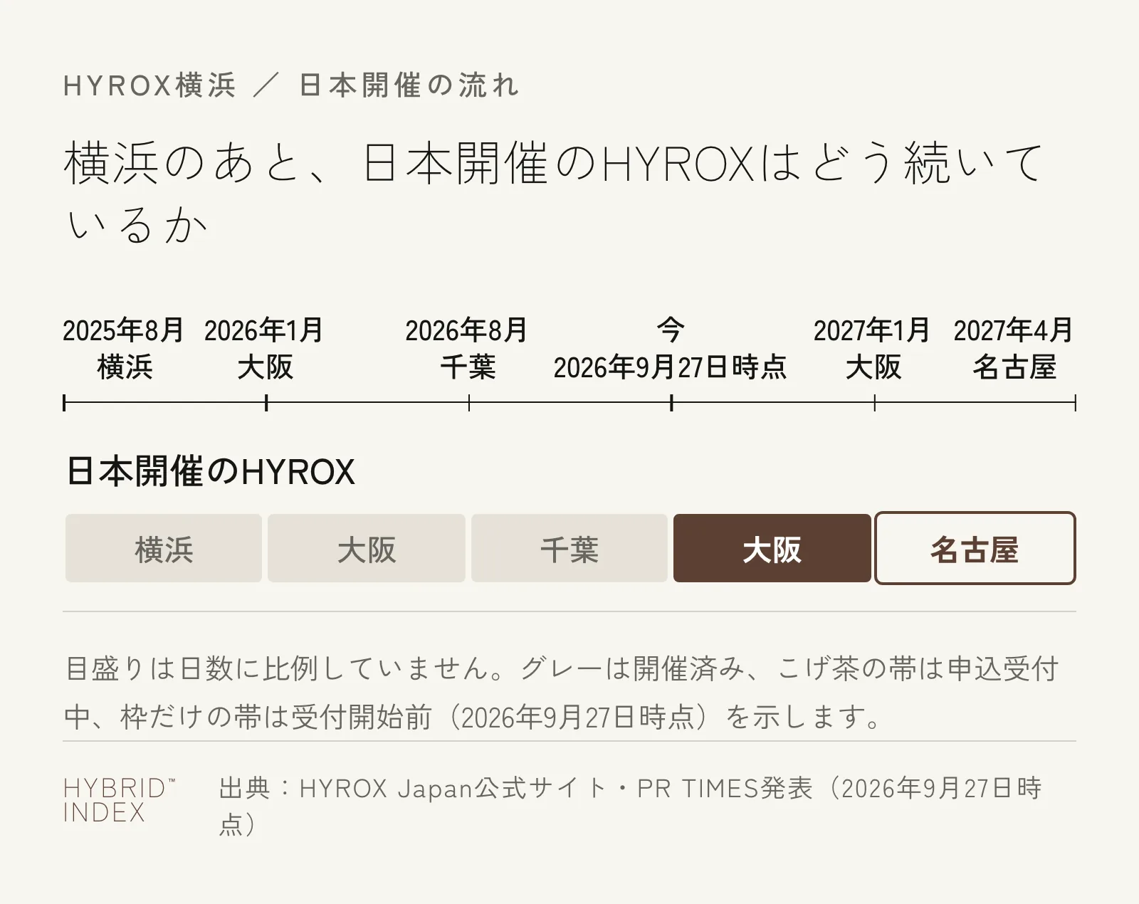 横浜・大阪(2026年1月)・千葉の3大会は開催済み、大阪(2027年1月)は申込受付中、名古屋(2027年4月)は受付開始前であることを示した時系列の図